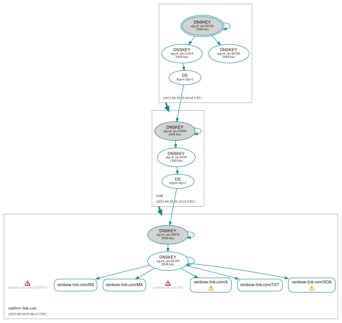 DNSSEC authentication graph