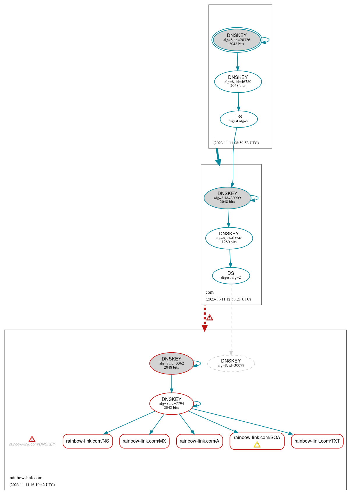 DNSSEC authentication graph