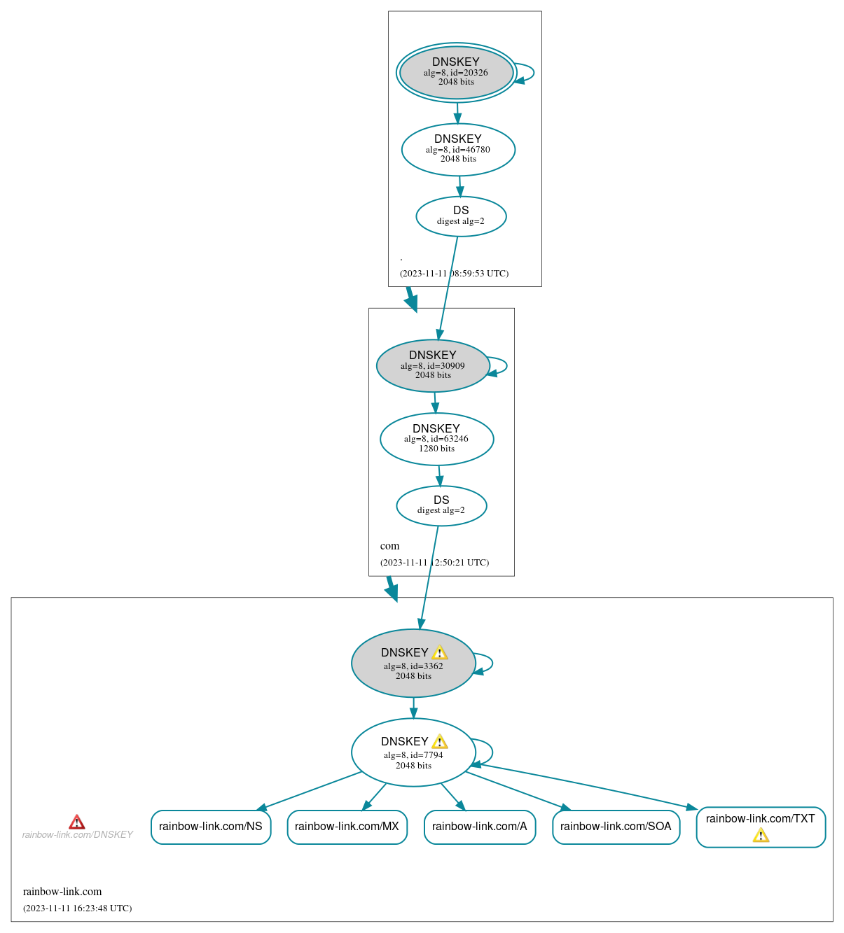 DNSSEC authentication graph