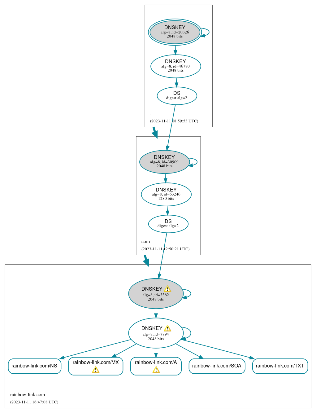 DNSSEC authentication graph