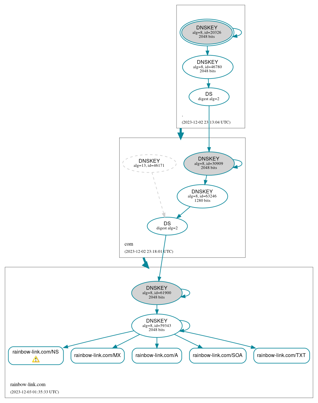 DNSSEC authentication graph