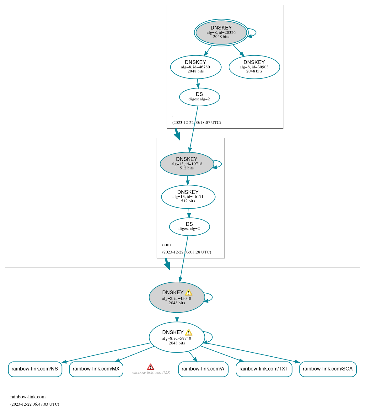 DNSSEC authentication graph