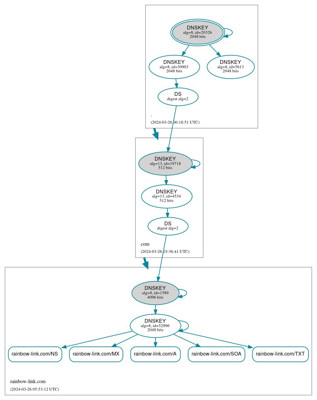 DNSSEC authentication graph