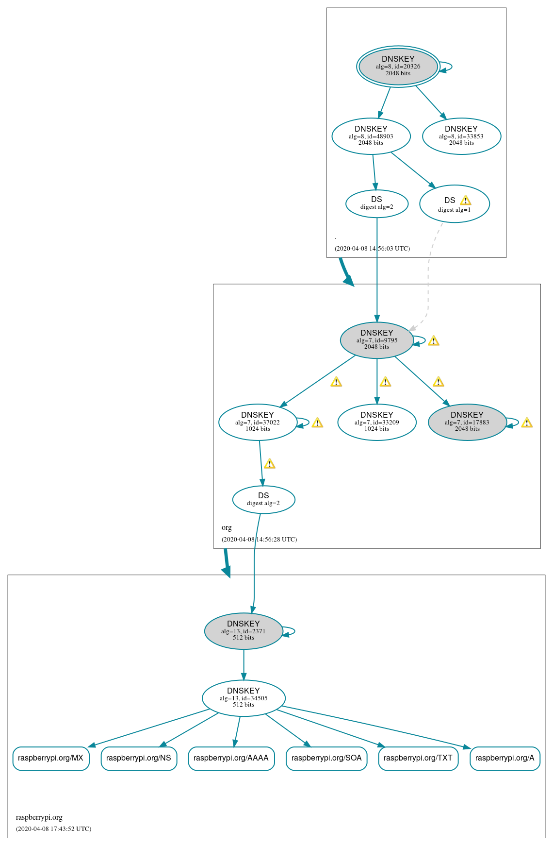 DNSSEC authentication graph