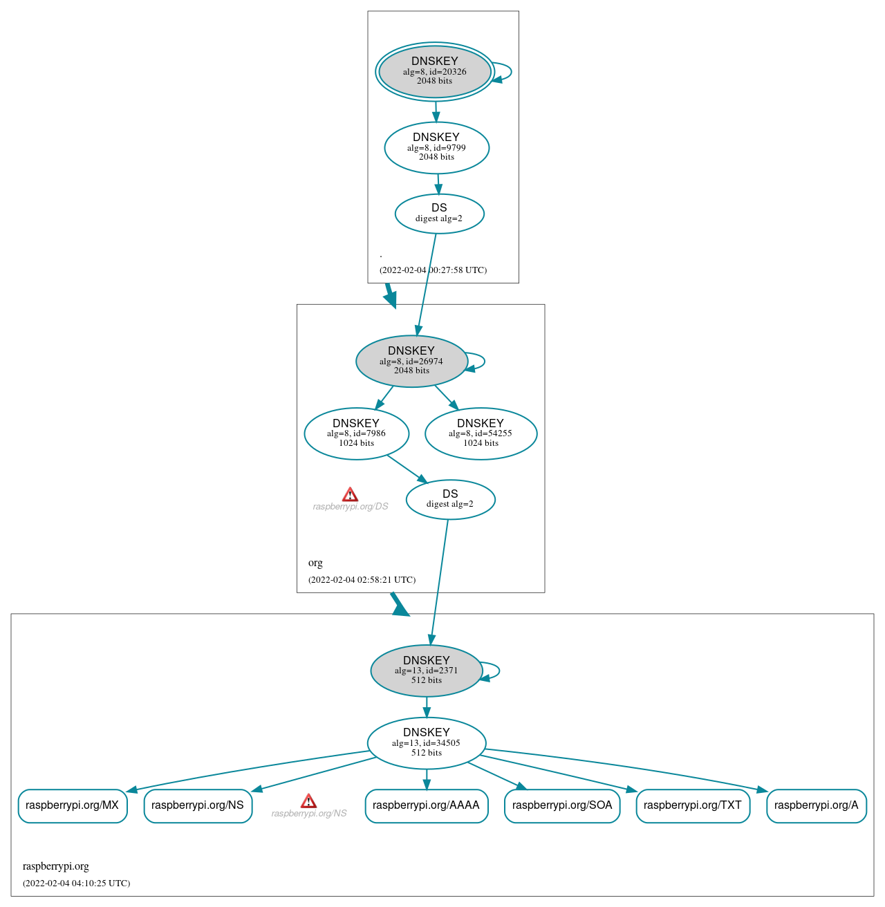 DNSSEC authentication graph