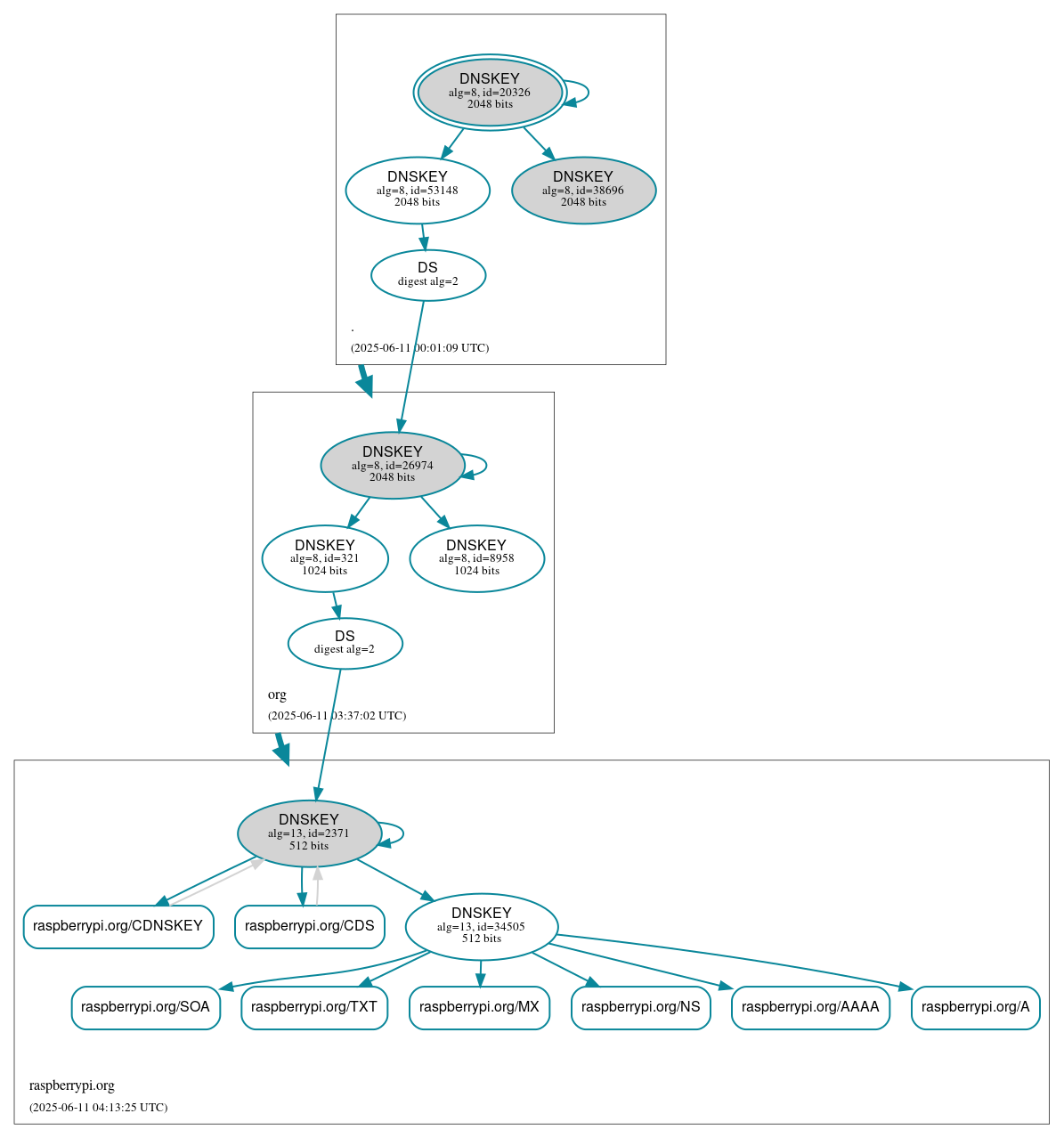 DNSSEC authentication graph
