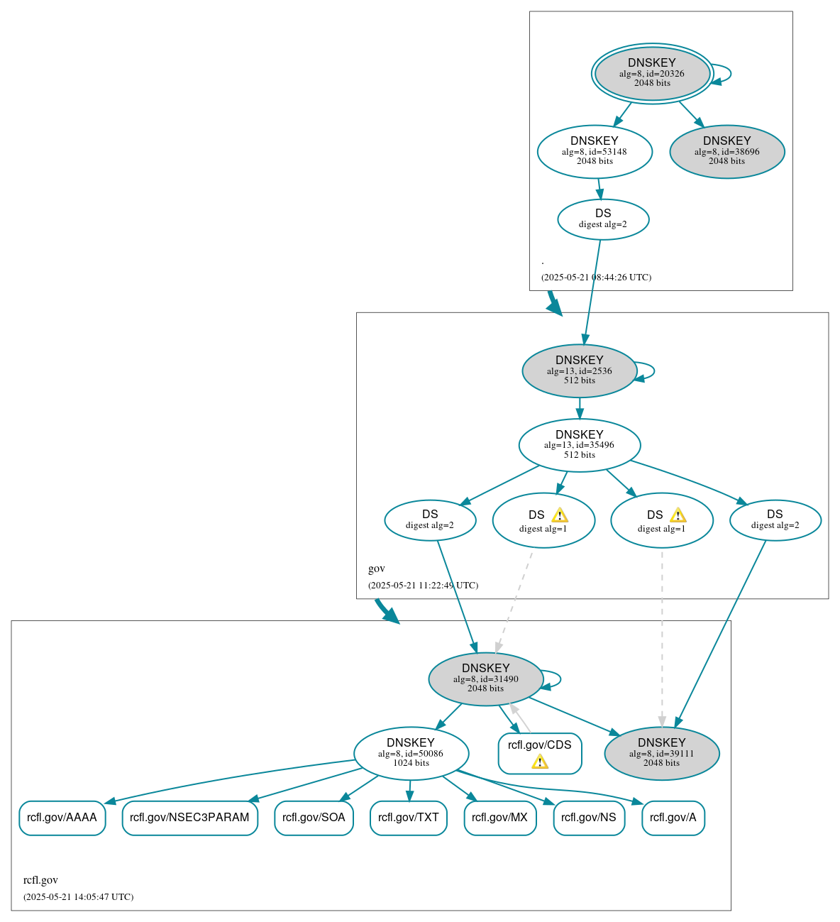 DNSSEC authentication graph
