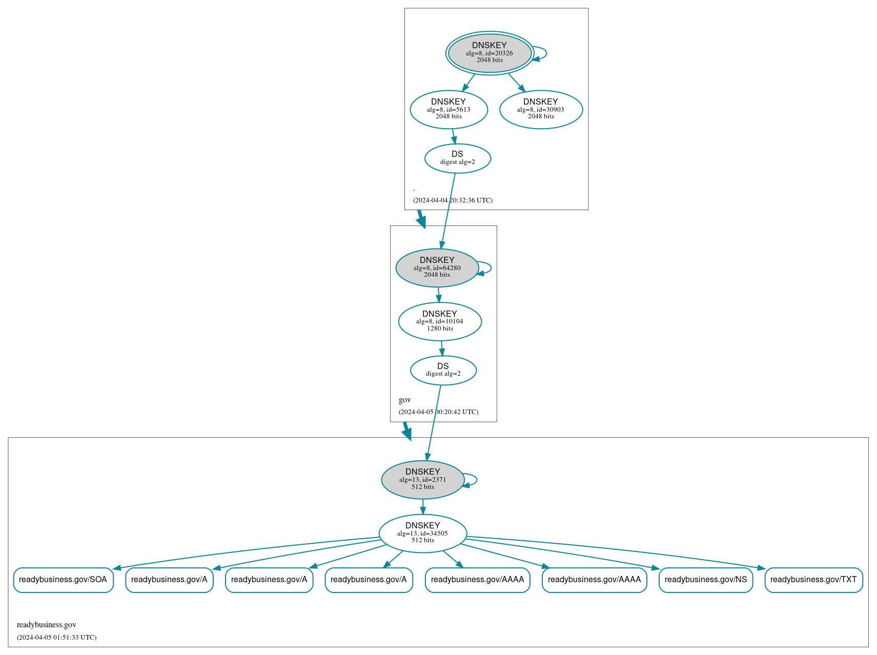 DNSSEC authentication graph