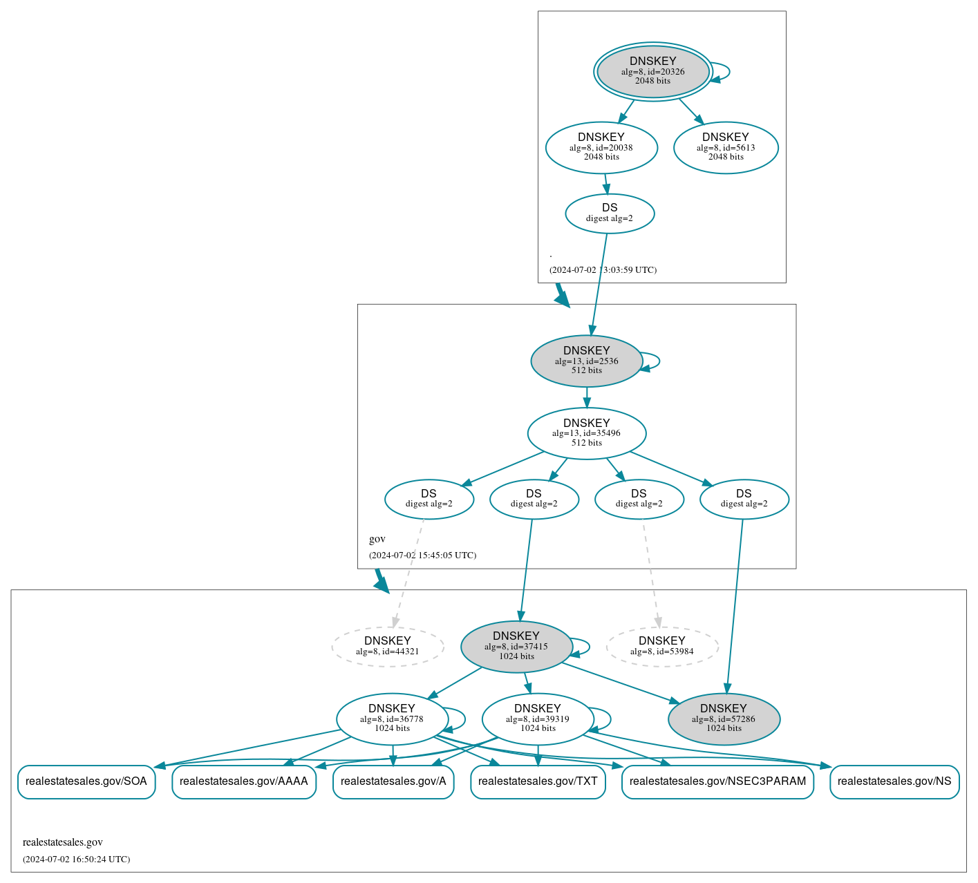 DNSSEC authentication graph