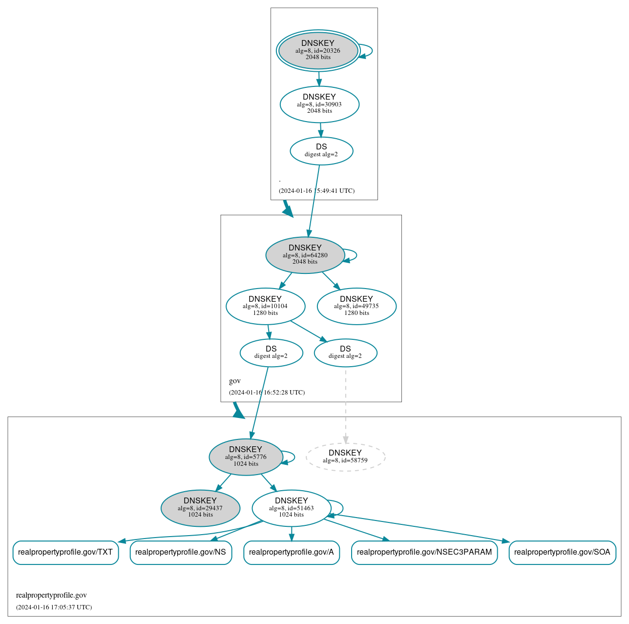 DNSSEC authentication graph