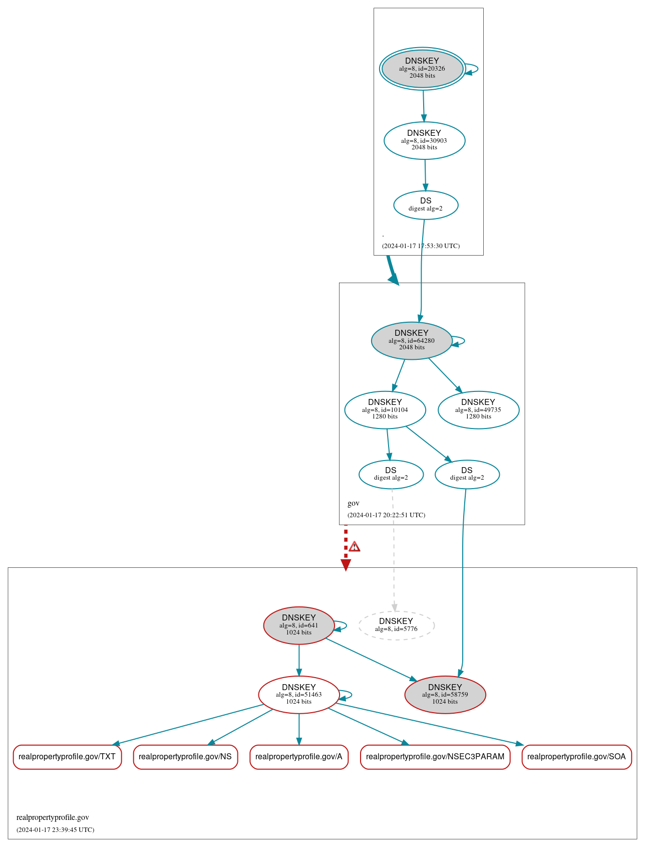 DNSSEC authentication graph