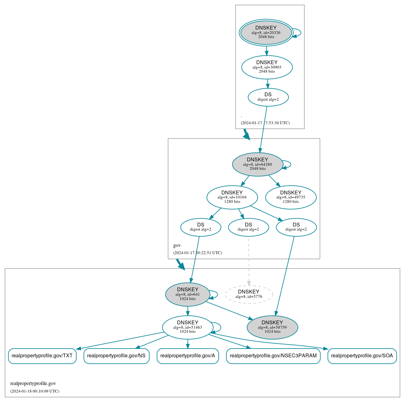 DNSSEC authentication graph