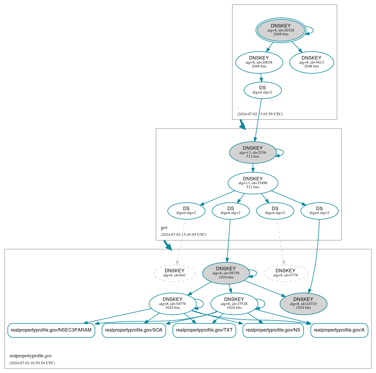 DNSSEC authentication graph