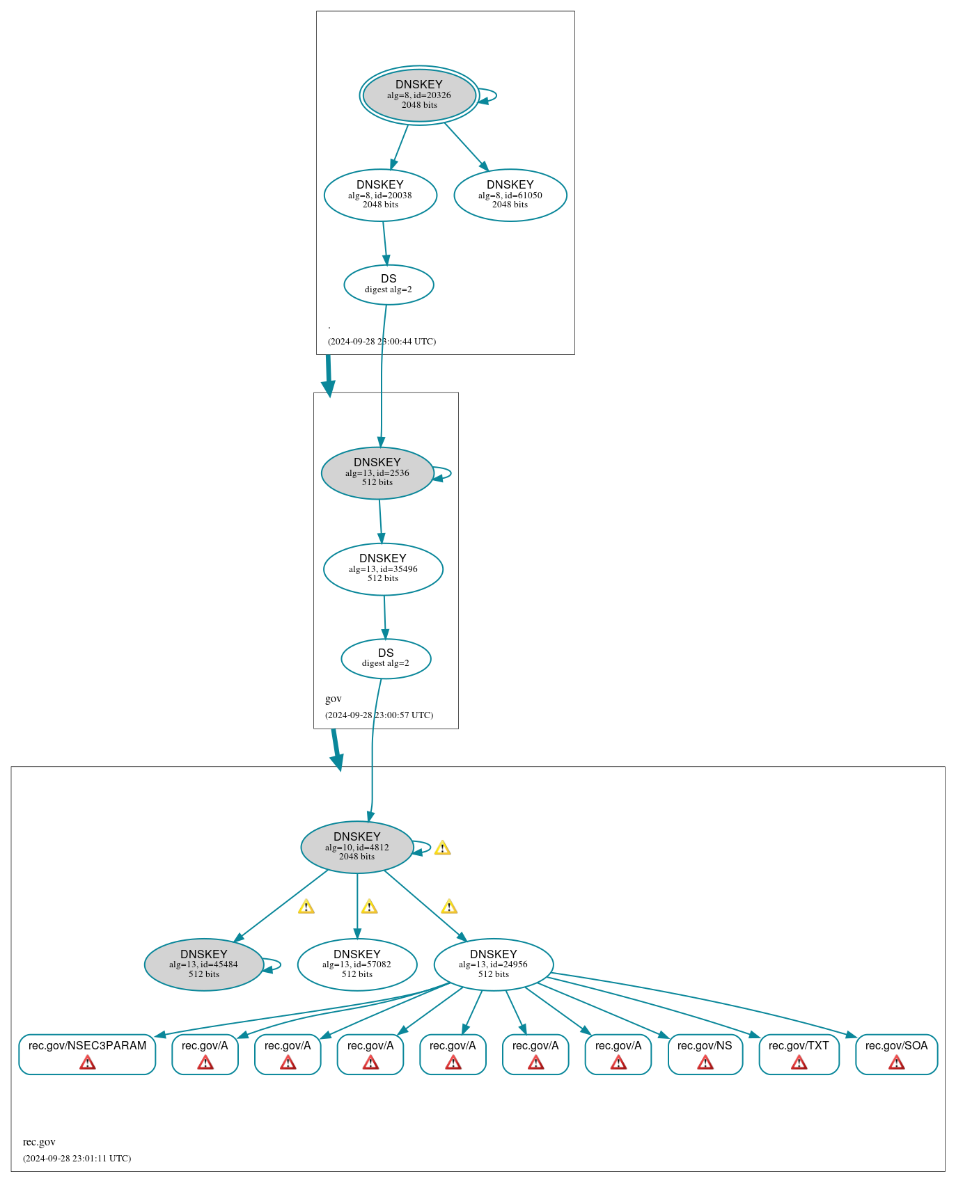 DNSSEC authentication graph