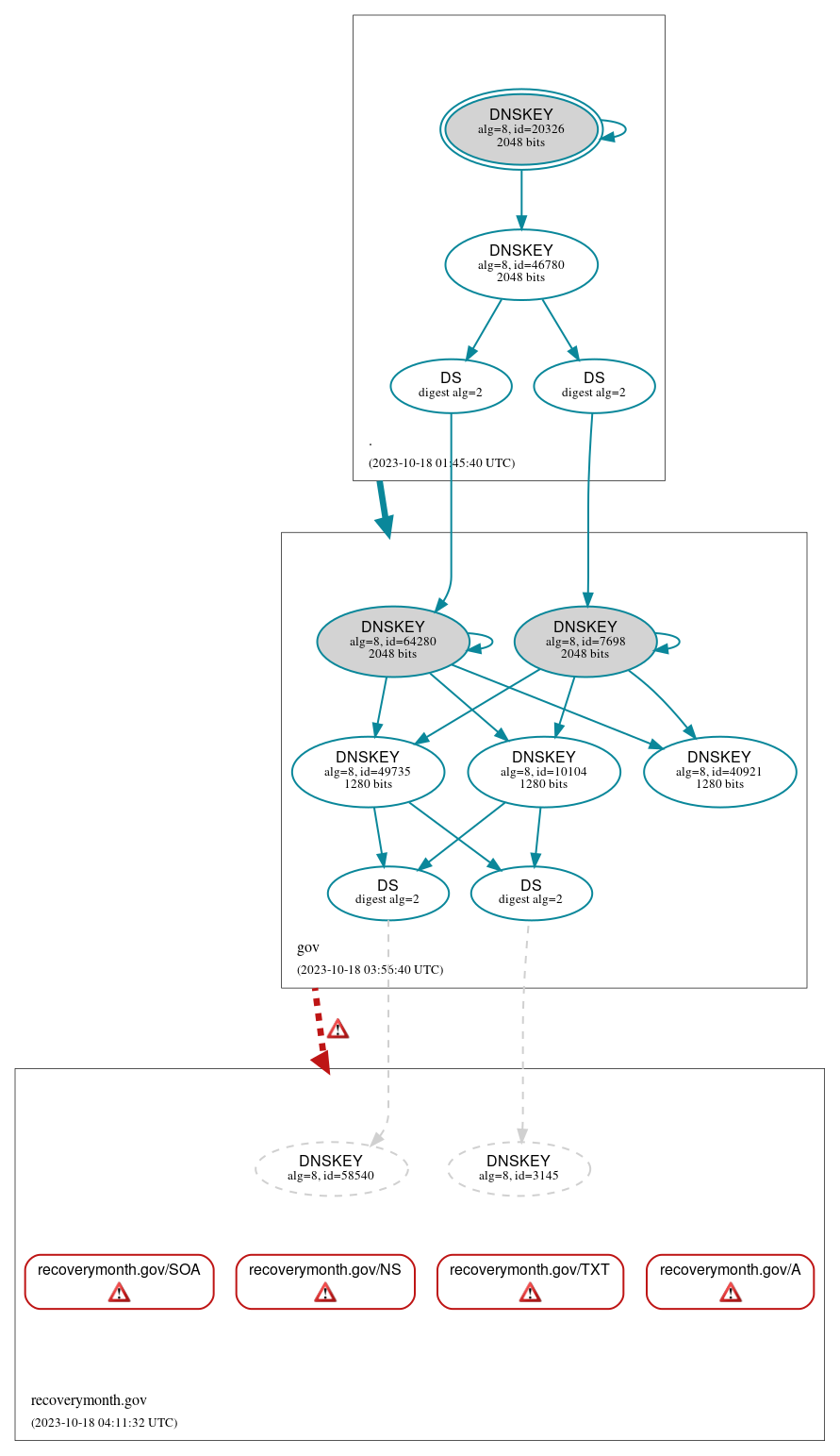 DNSSEC authentication graph