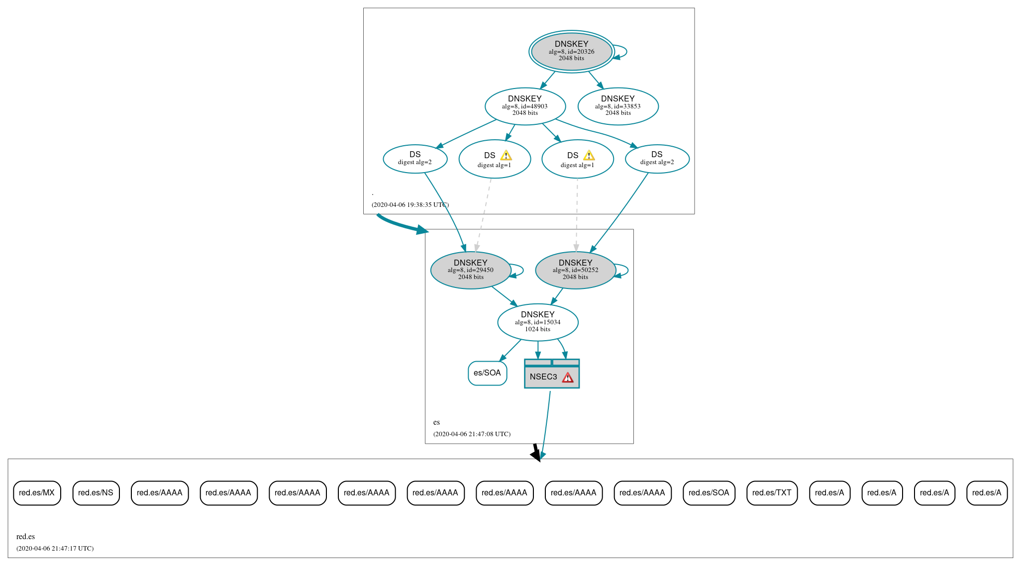 DNSSEC authentication graph