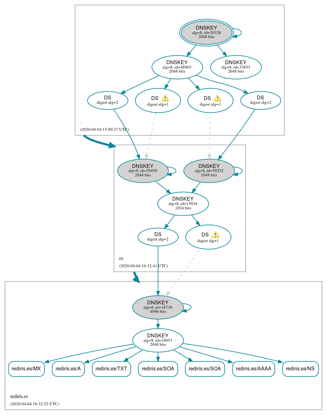 DNSSEC authentication graph