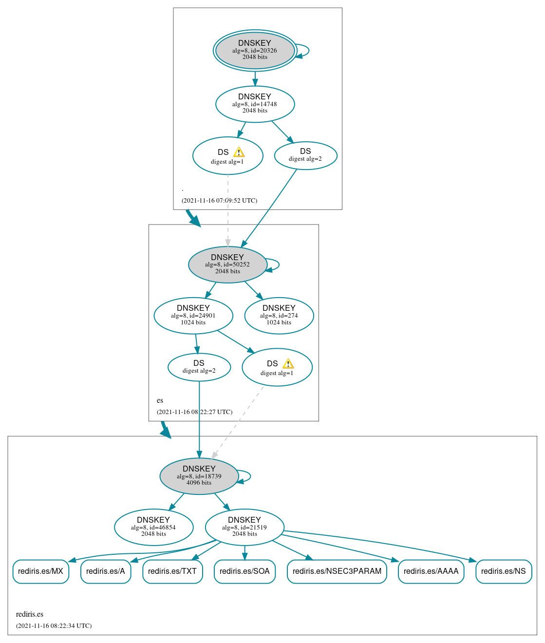 DNSSEC authentication graph