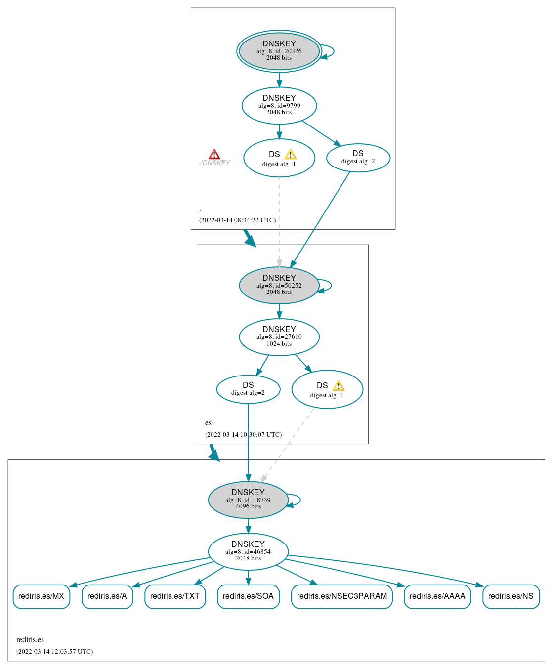 DNSSEC authentication graph