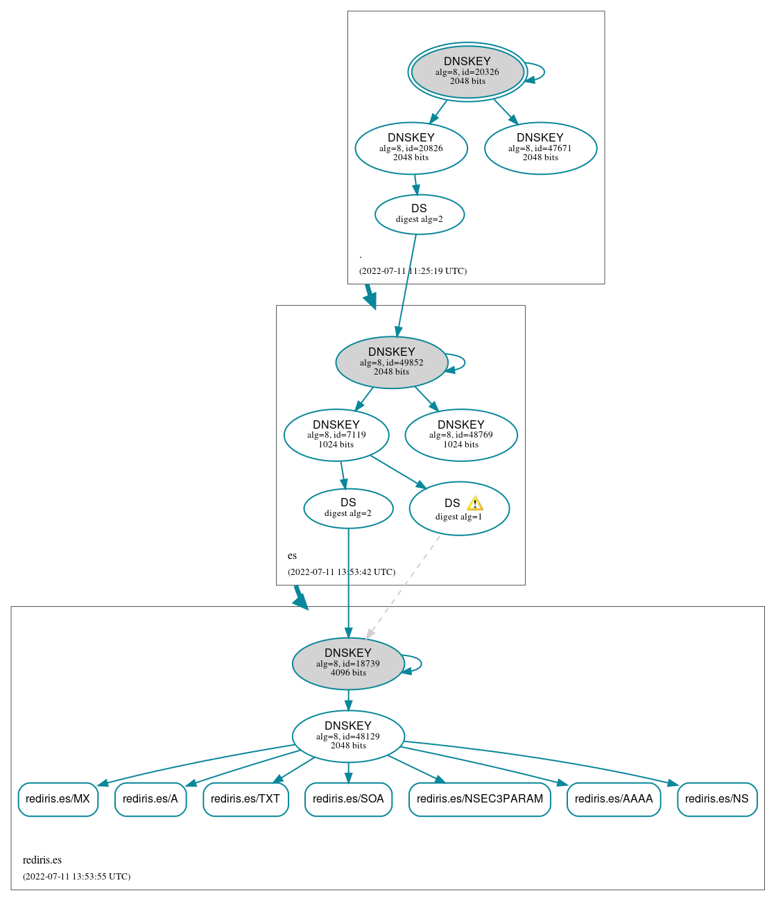 DNSSEC authentication graph