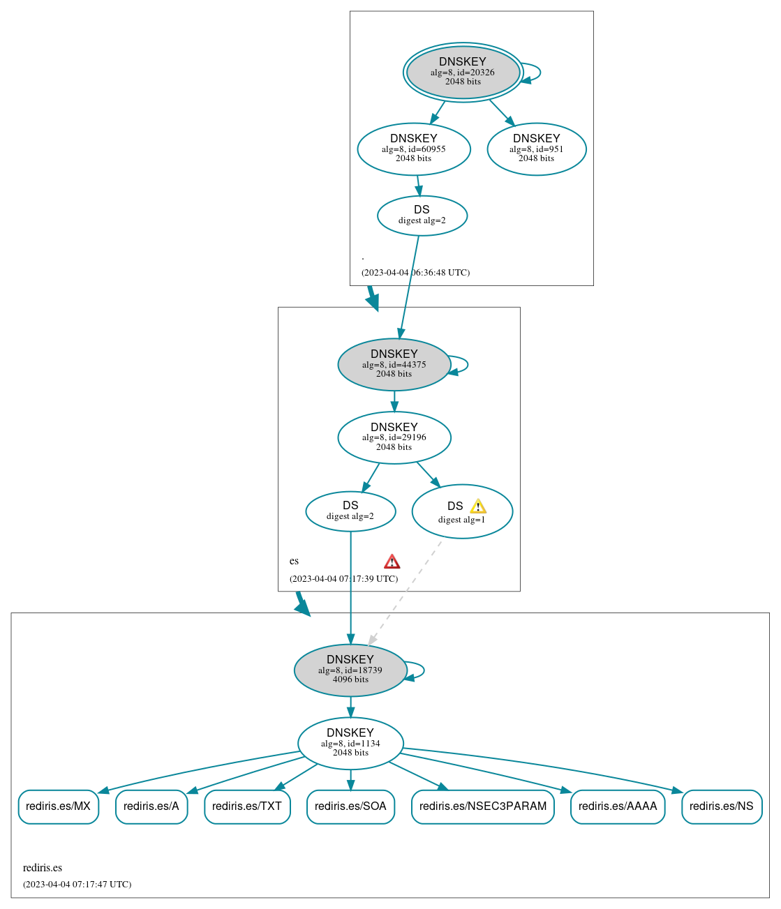 DNSSEC authentication graph