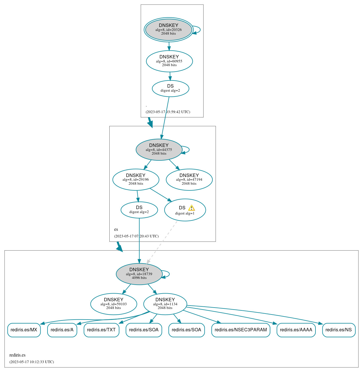 DNSSEC authentication graph