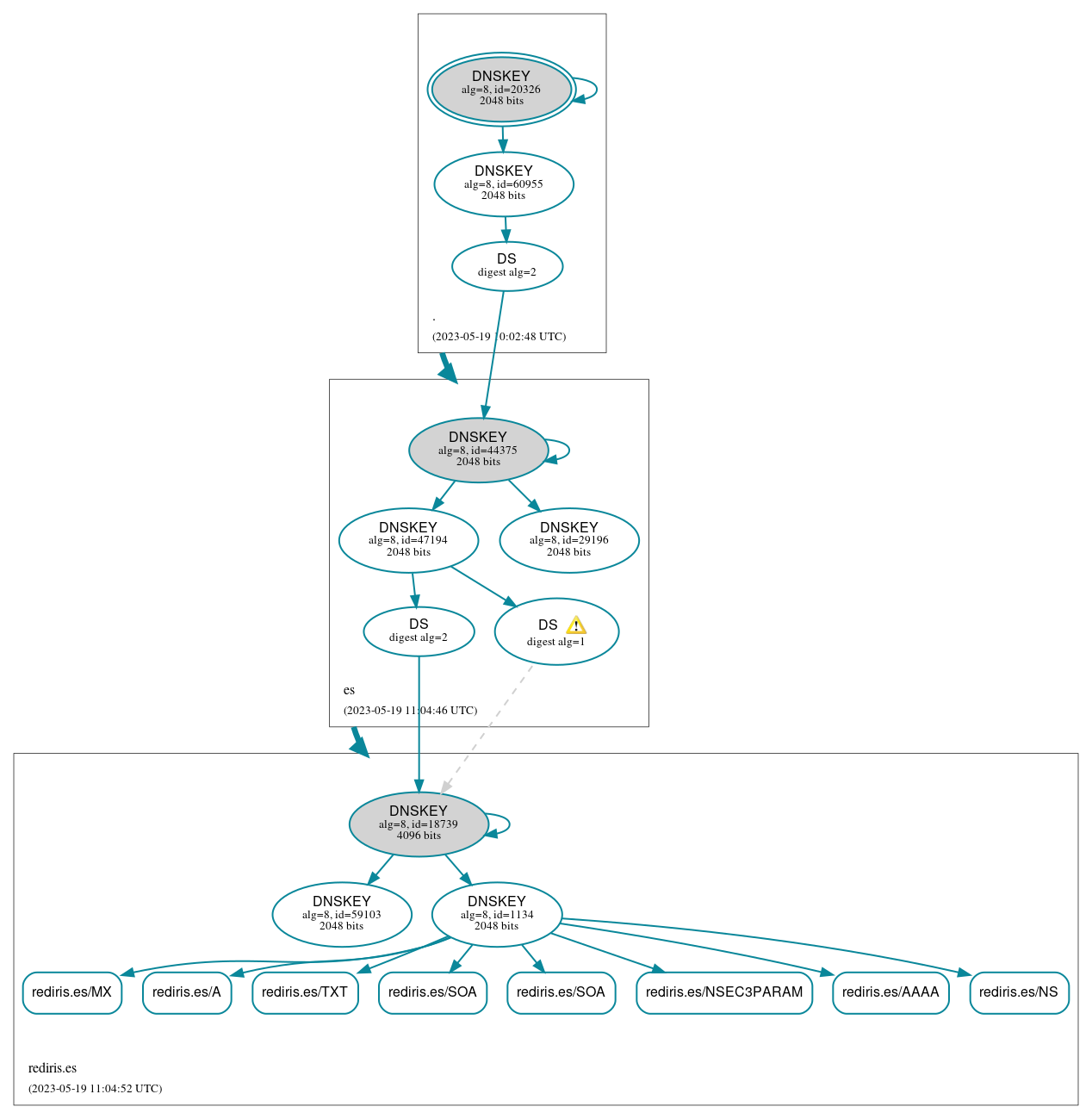 DNSSEC authentication graph