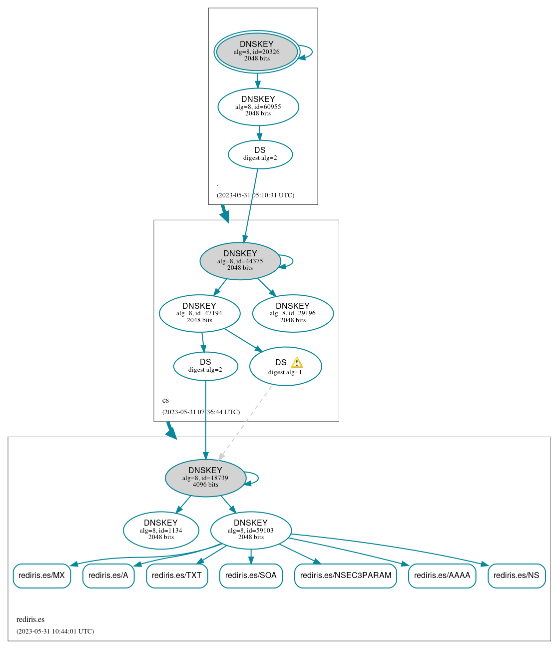 DNSSEC authentication graph