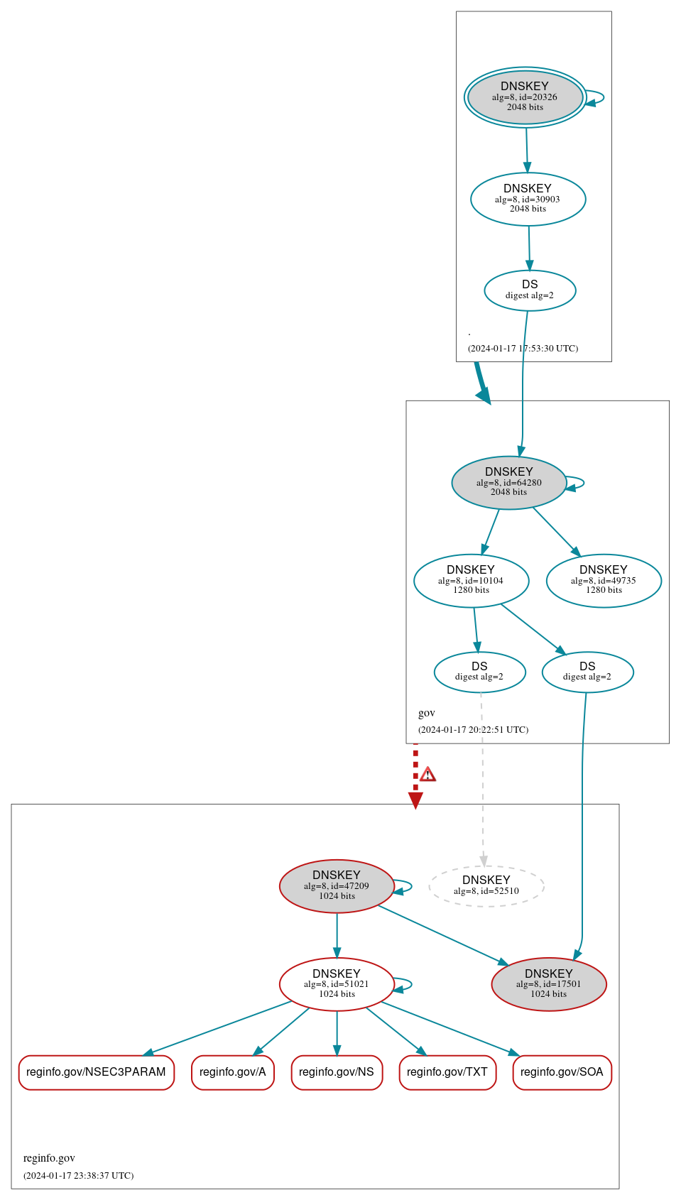 DNSSEC authentication graph