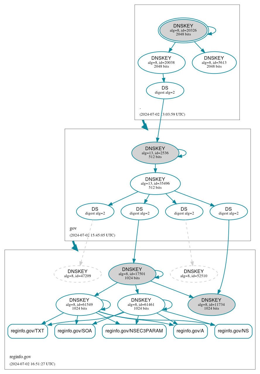 DNSSEC authentication graph