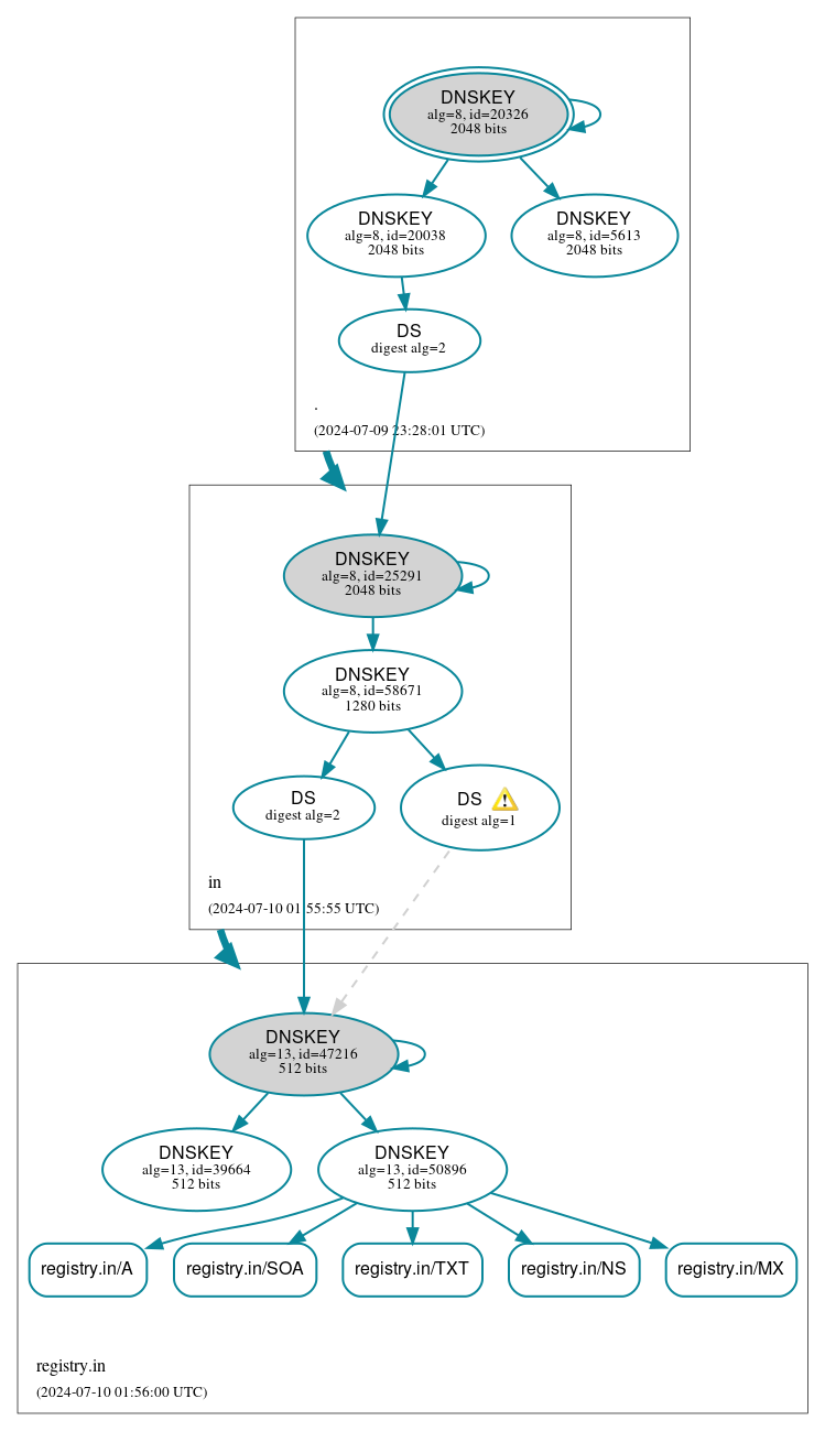 DNSSEC authentication graph