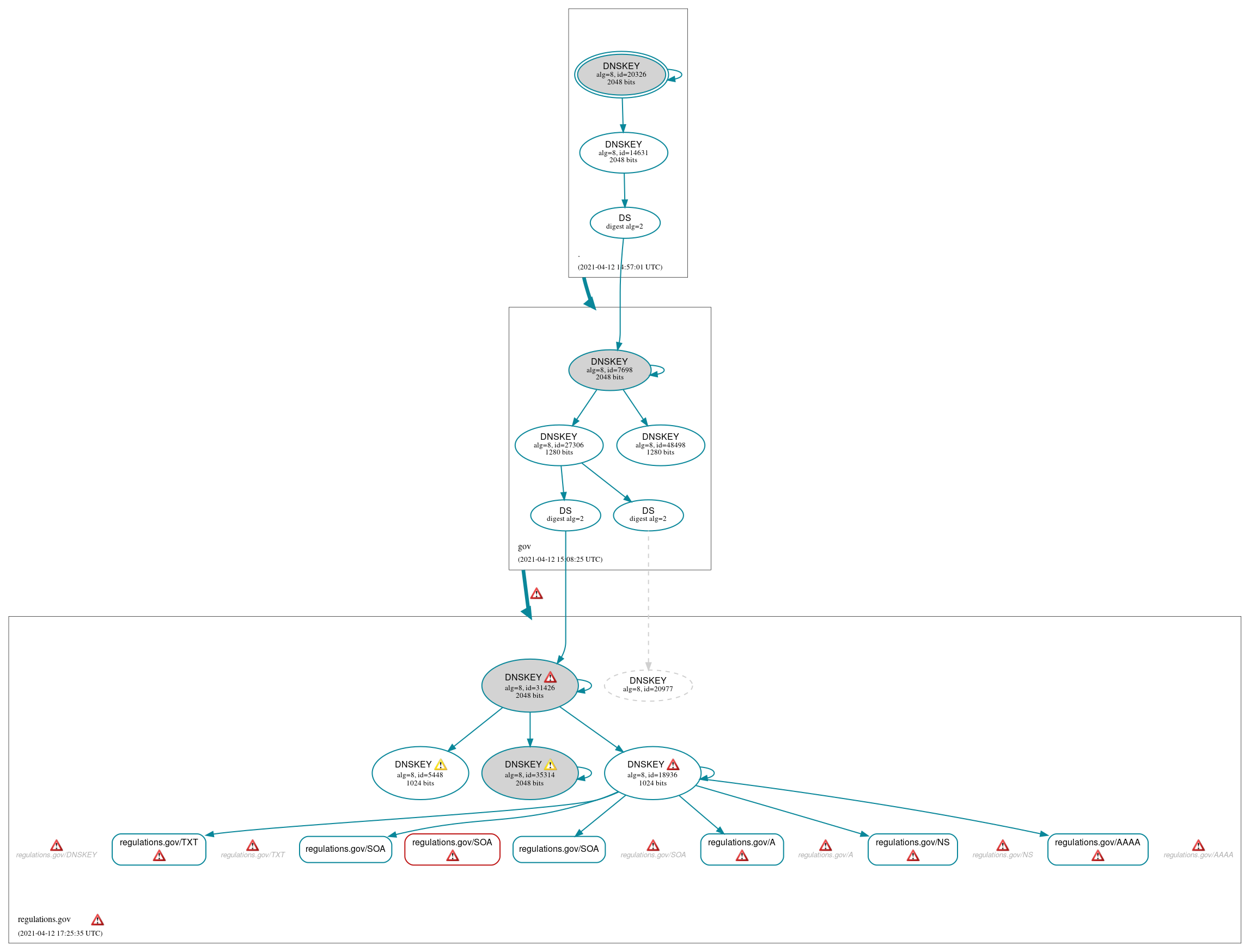 DNSSEC authentication graph