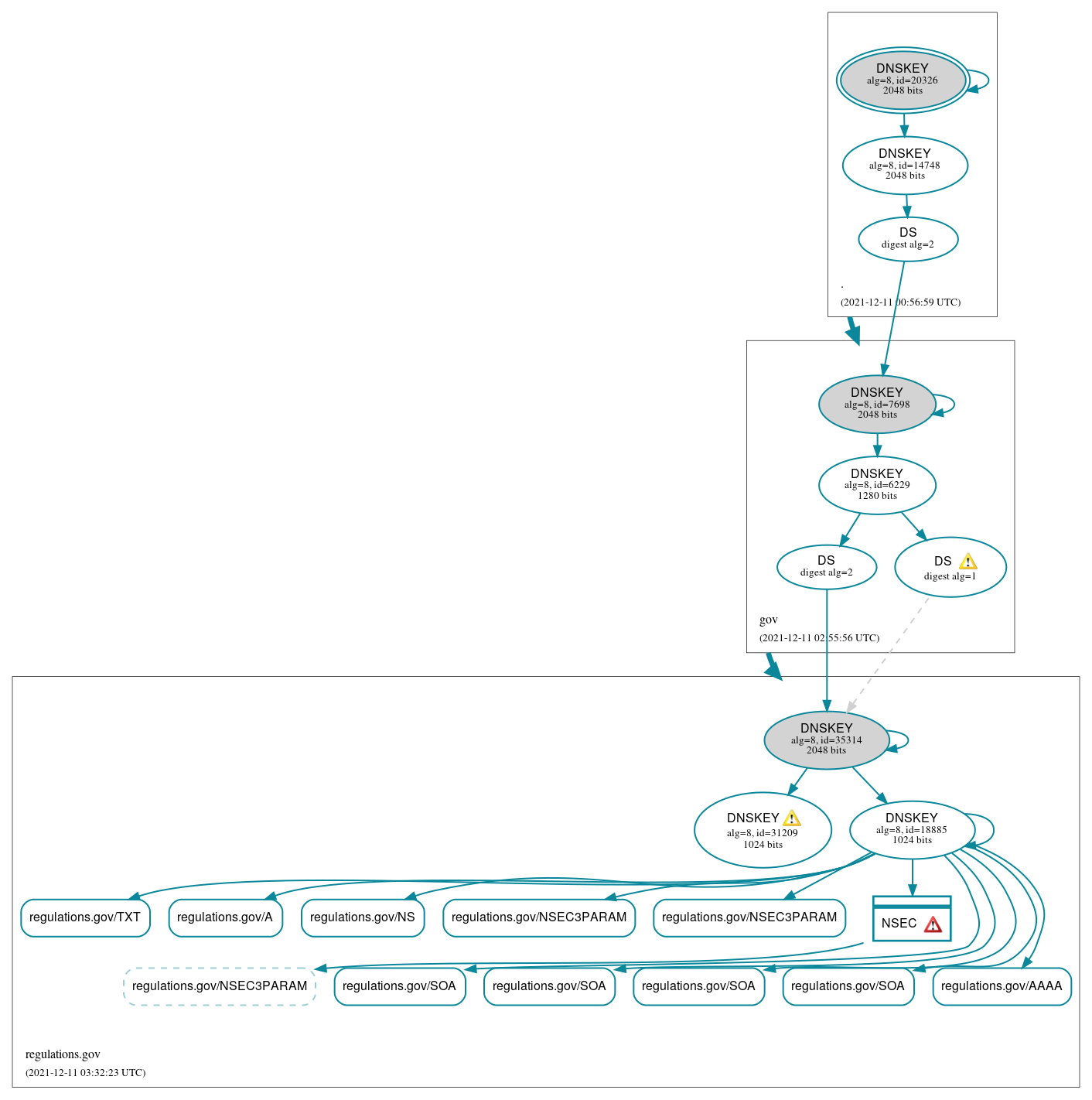 DNSSEC authentication graph