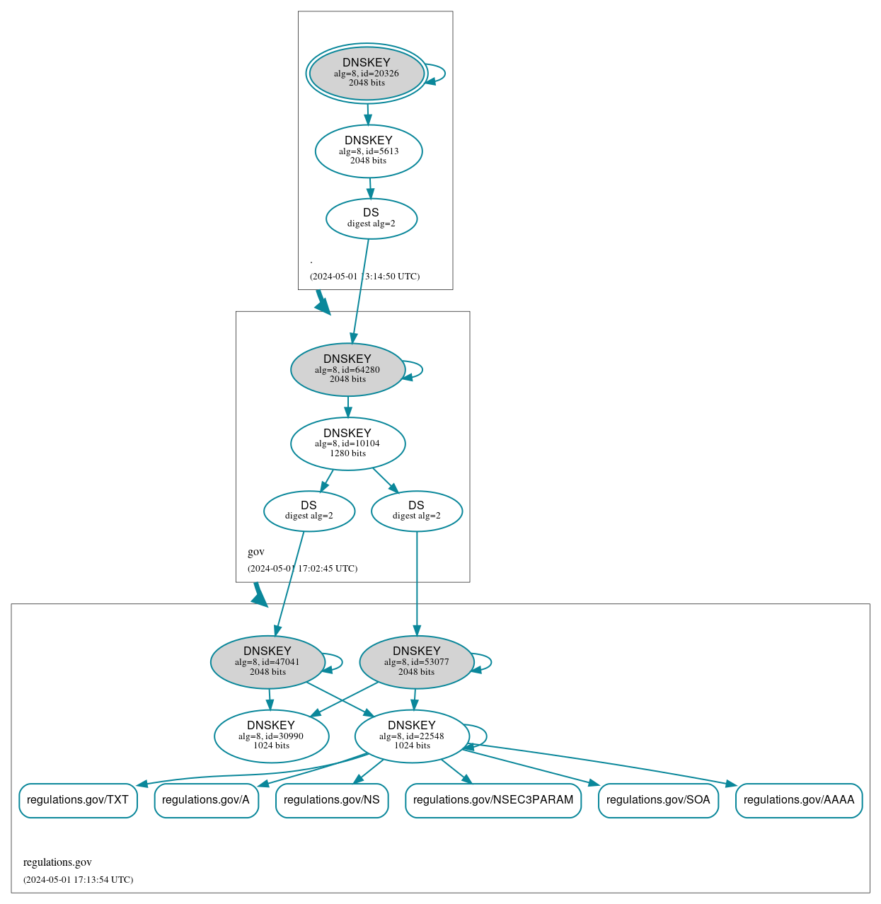 DNSSEC authentication graph