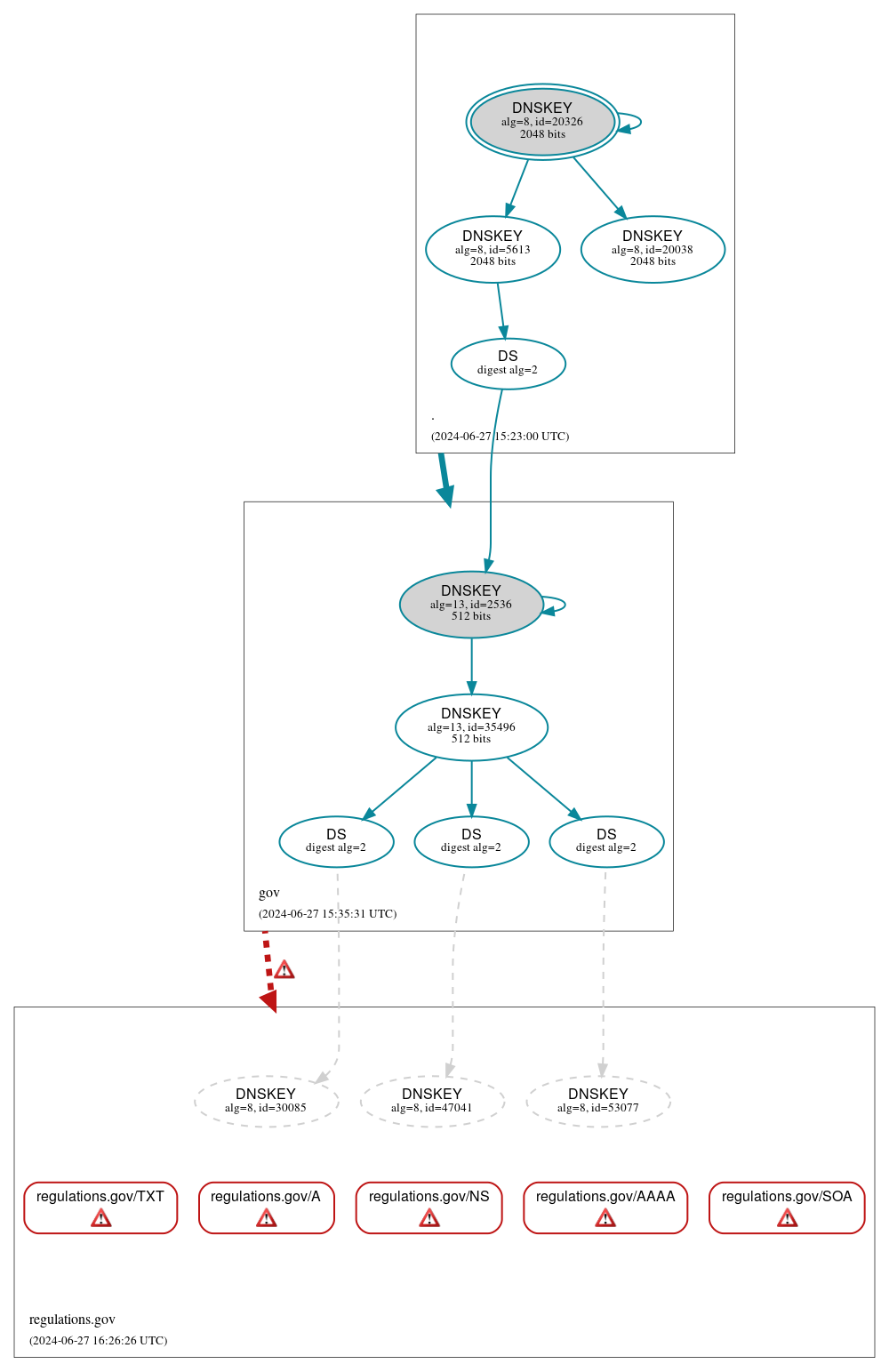 DNSSEC authentication graph