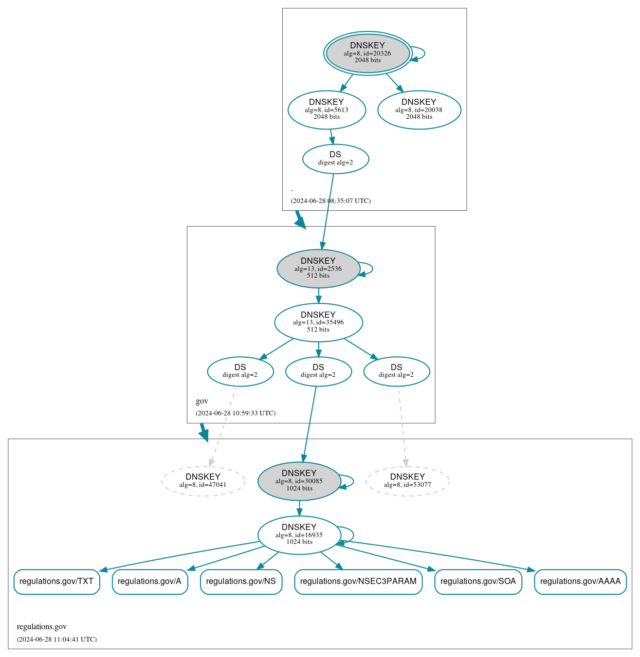 DNSSEC authentication graph