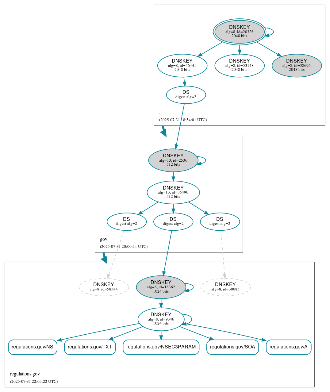 DNSSEC authentication graph