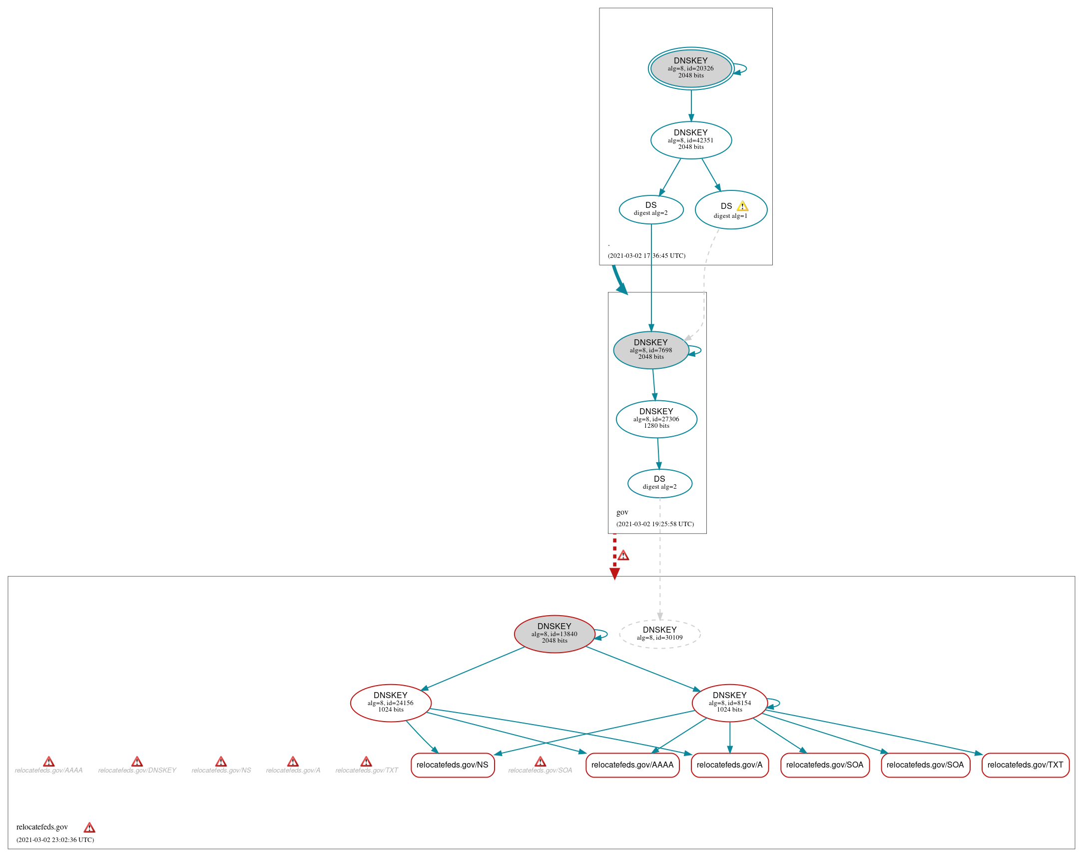 DNSSEC authentication graph