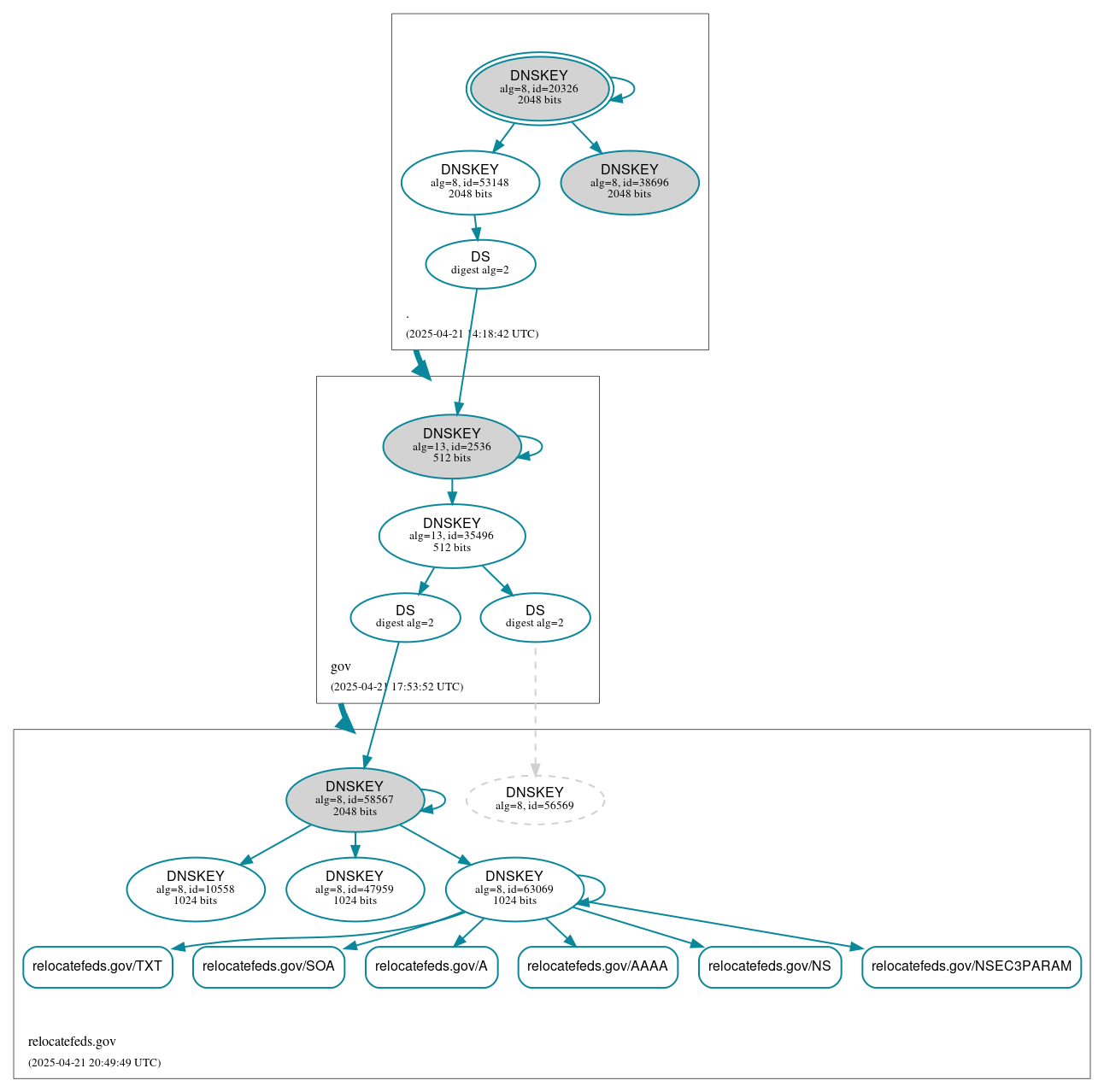 DNSSEC authentication graph