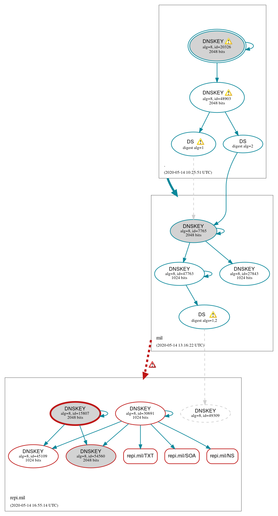 DNSSEC authentication graph