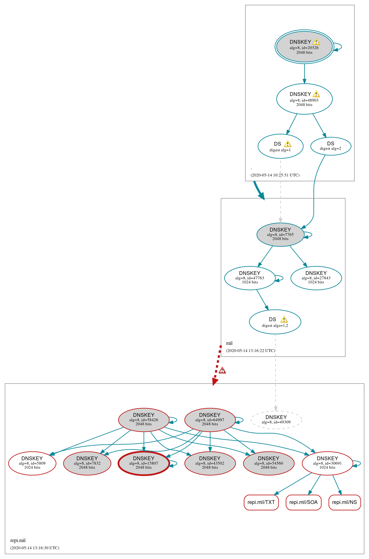 DNSSEC authentication graph