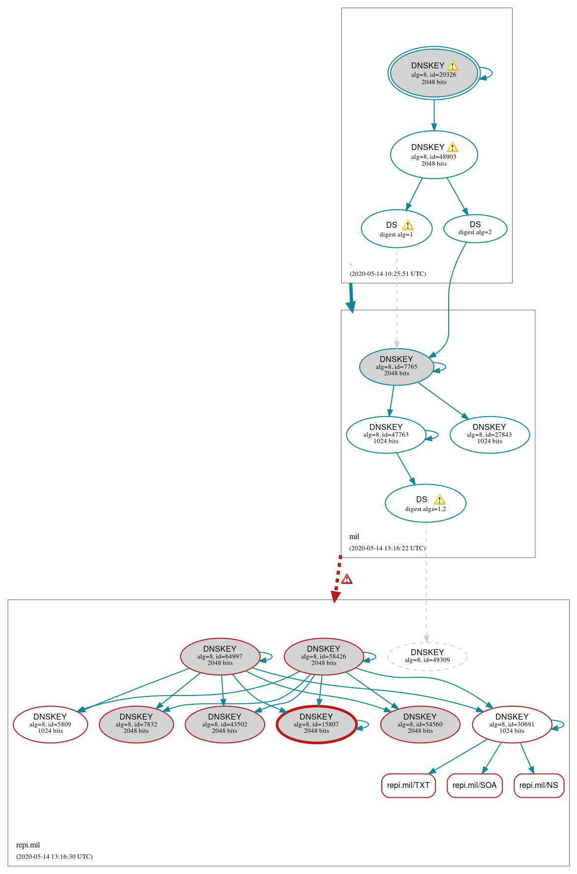 DNSSEC authentication graph