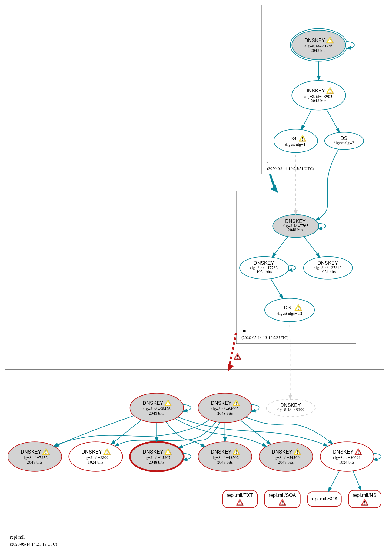 DNSSEC authentication graph