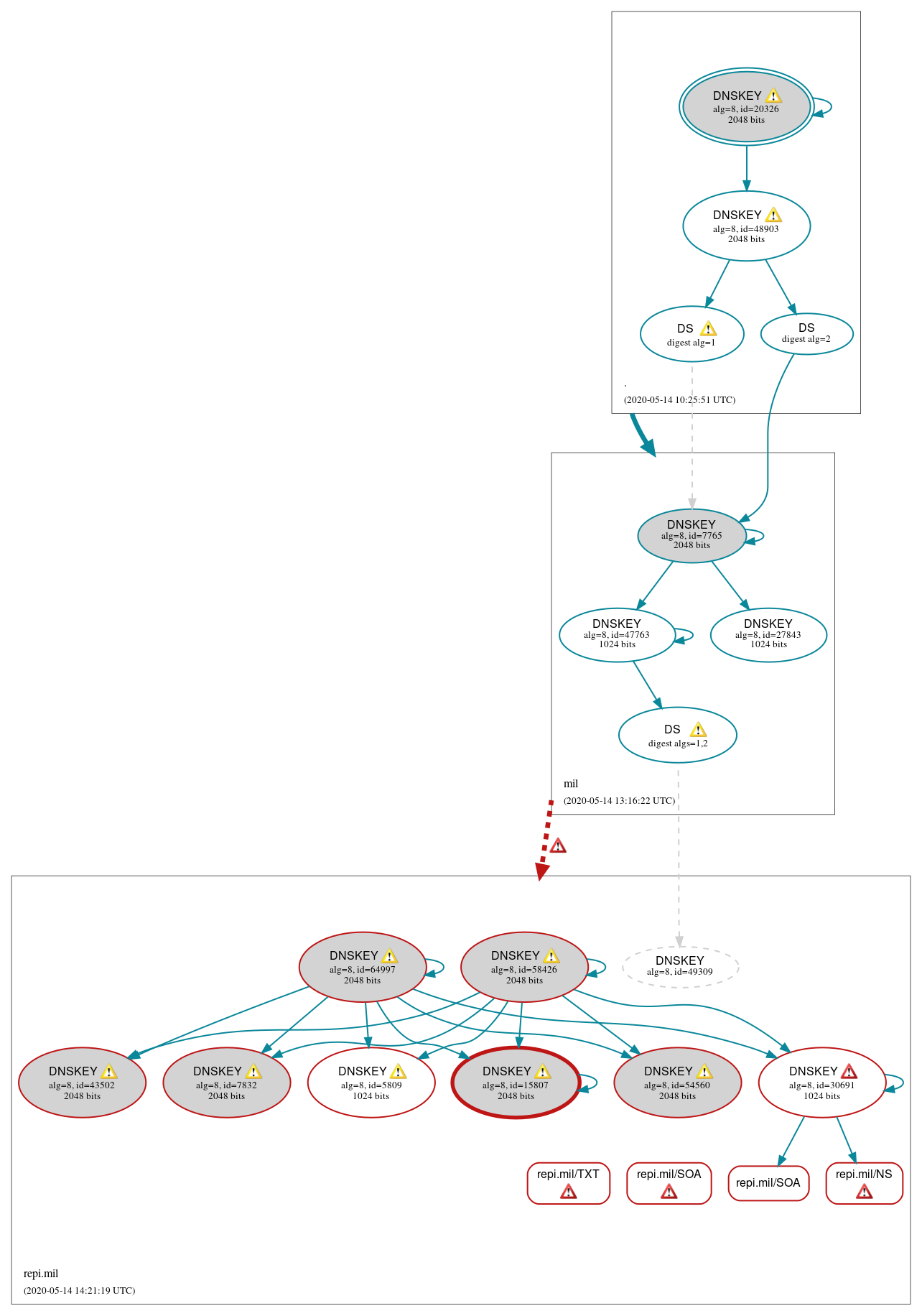 DNSSEC authentication graph