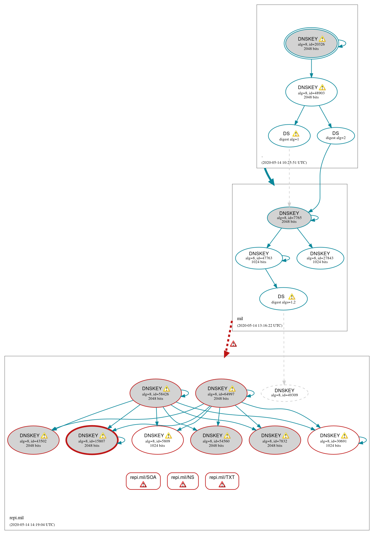 DNSSEC authentication graph