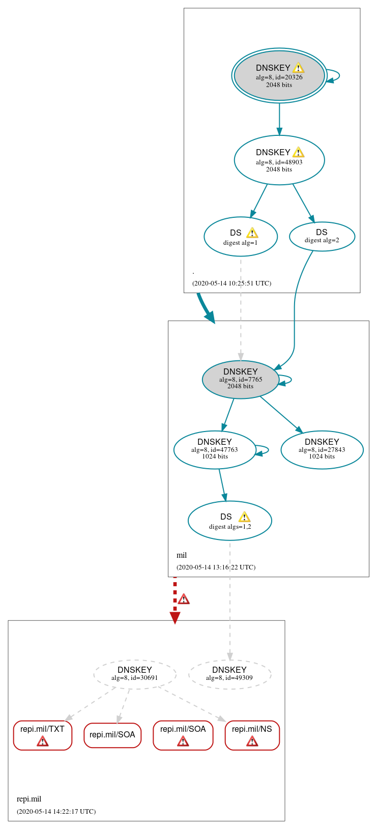 DNSSEC authentication graph