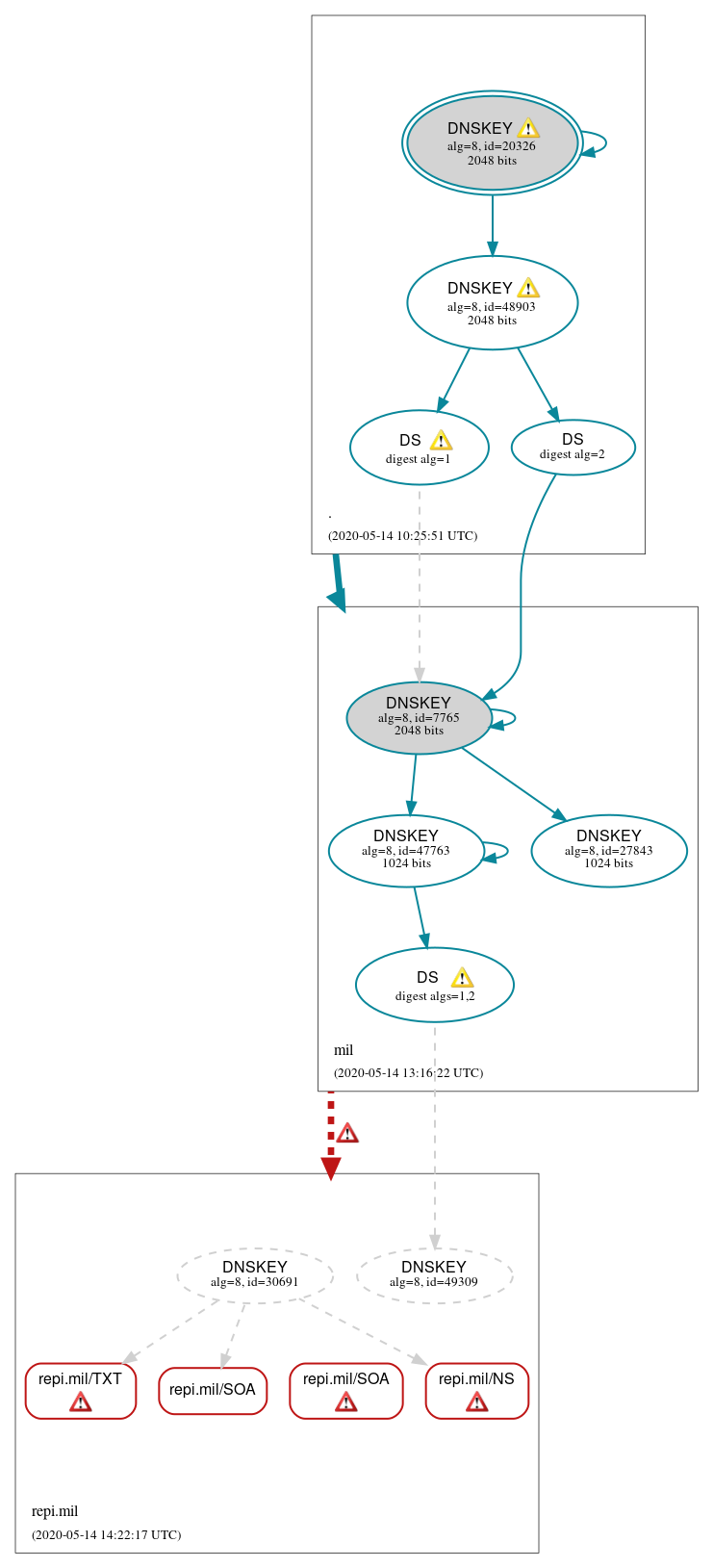 DNSSEC authentication graph