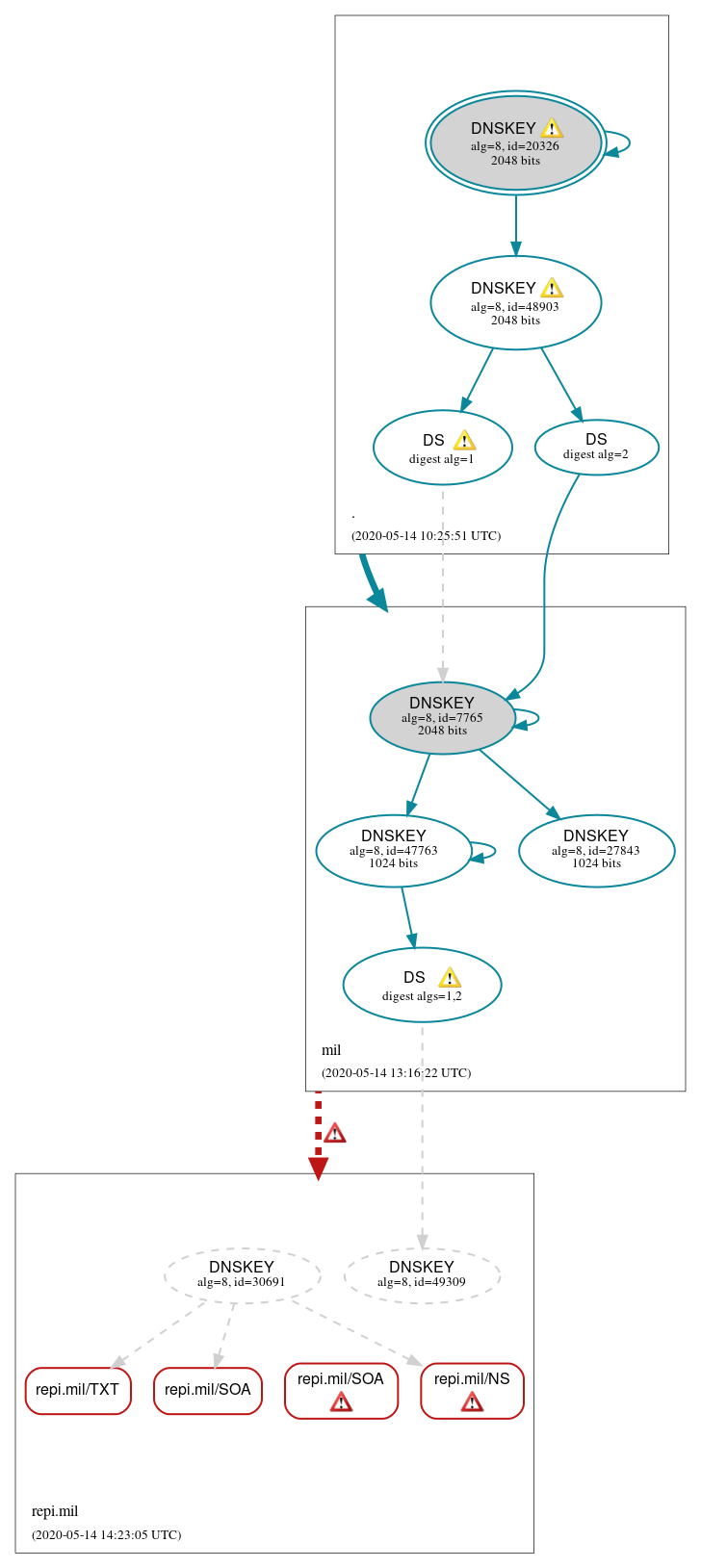 DNSSEC authentication graph