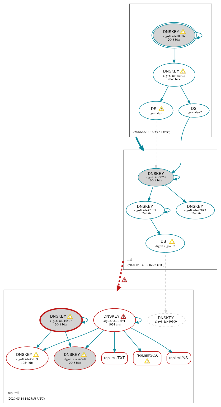 DNSSEC authentication graph