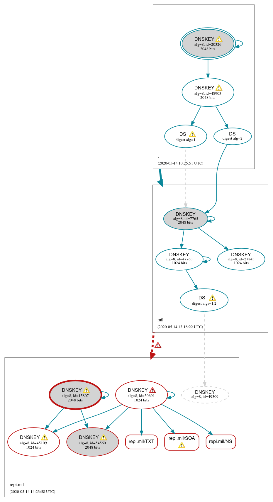 DNSSEC authentication graph